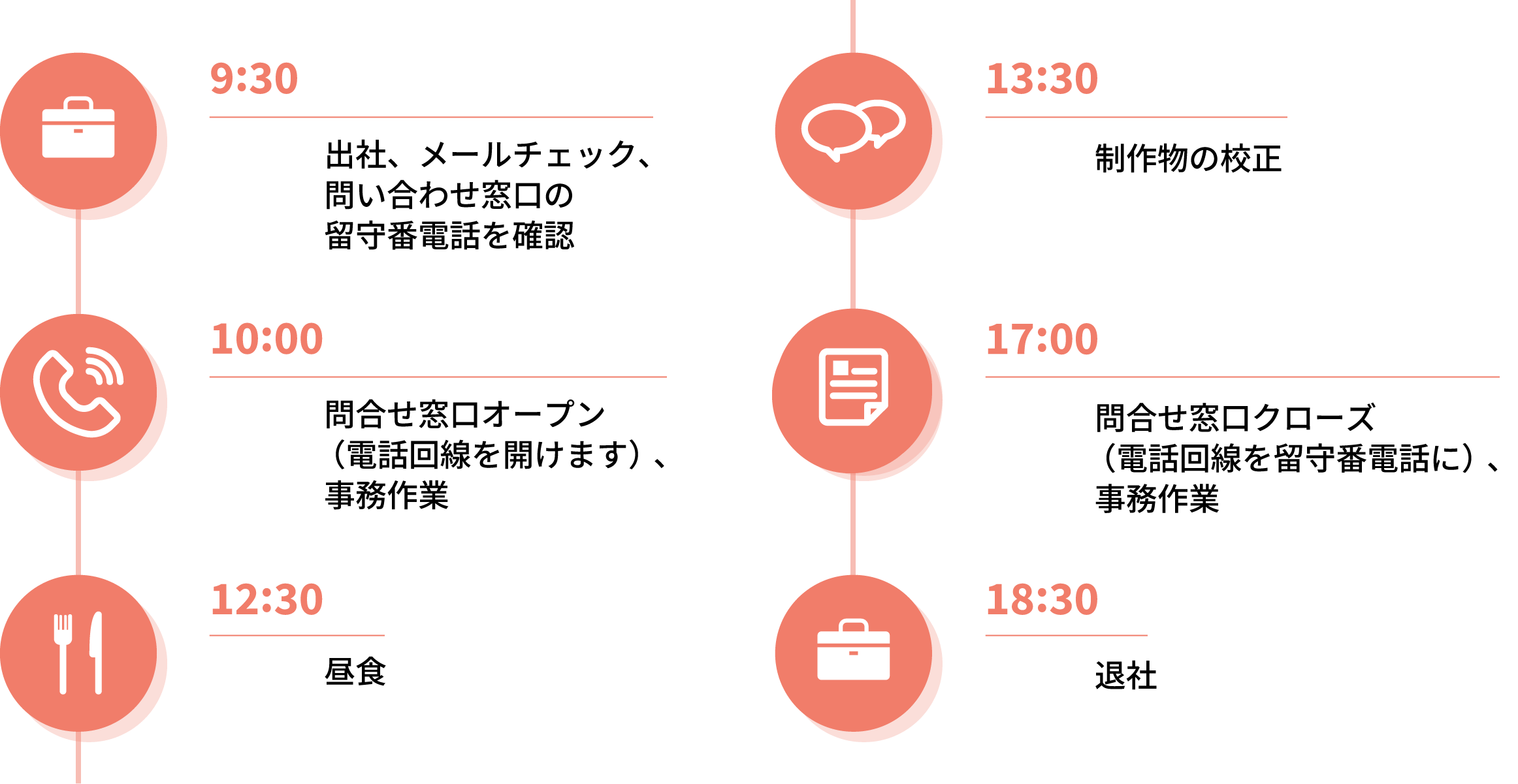 9:30 出社、メールチェック、問い合わせ窓口の留守番電話を確認 10:00 問合せ窓口オープン（電話回線を開けます）、事務作業 12:30 昼食 13:30 制作物の校正 17:00 問合せ窓口クローズ（電話回線を留守番電話に）、事務作業 18:30 退社